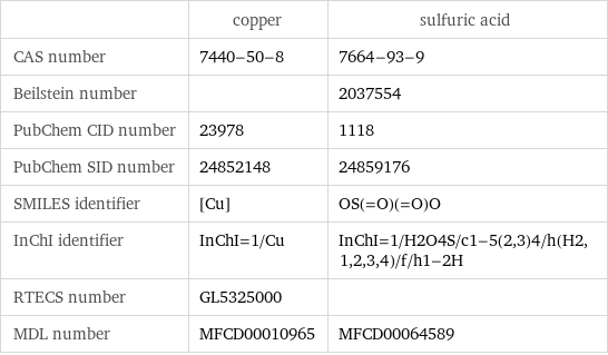  | copper | sulfuric acid CAS number | 7440-50-8 | 7664-93-9 Beilstein number | | 2037554 PubChem CID number | 23978 | 1118 PubChem SID number | 24852148 | 24859176 SMILES identifier | [Cu] | OS(=O)(=O)O InChI identifier | InChI=1/Cu | InChI=1/H2O4S/c1-5(2, 3)4/h(H2, 1, 2, 3, 4)/f/h1-2H RTECS number | GL5325000 |  MDL number | MFCD00010965 | MFCD00064589