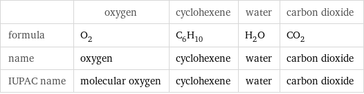  | oxygen | cyclohexene | water | carbon dioxide formula | O_2 | C_6H_10 | H_2O | CO_2 name | oxygen | cyclohexene | water | carbon dioxide IUPAC name | molecular oxygen | cyclohexene | water | carbon dioxide