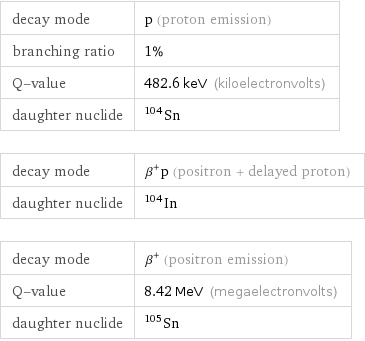 decay mode | p (proton emission) branching ratio | 1% Q-value | 482.6 keV (kiloelectronvolts) daughter nuclide | Sn-104 decay mode | β^+p (positron + delayed proton) daughter nuclide | In-104 decay mode | β^+ (positron emission) Q-value | 8.42 MeV (megaelectronvolts) daughter nuclide | Sn-105