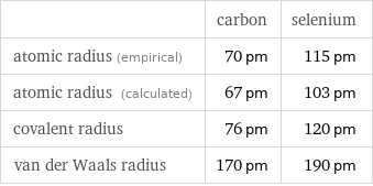  | carbon | selenium atomic radius (empirical) | 70 pm | 115 pm atomic radius (calculated) | 67 pm | 103 pm covalent radius | 76 pm | 120 pm van der Waals radius | 170 pm | 190 pm