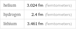 helium | 3.024 fm (femtometers) hydrogen | 2.4 fm (femtometers) lithium | 3.461 fm (femtometers)