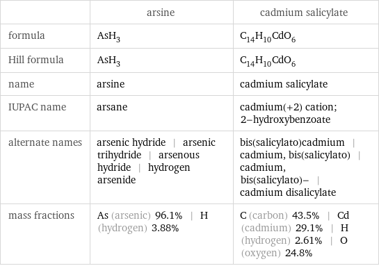  | arsine | cadmium salicylate formula | AsH_3 | C_14H_10CdO_6 Hill formula | AsH_3 | C_14H_10CdO_6 name | arsine | cadmium salicylate IUPAC name | arsane | cadmium(+2) cation; 2-hydroxybenzoate alternate names | arsenic hydride | arsenic trihydride | arsenous hydride | hydrogen arsenide | bis(salicylato)cadmium | cadmium, bis(salicylato) | cadmium, bis(salicylato)- | cadmium disalicylate mass fractions | As (arsenic) 96.1% | H (hydrogen) 3.88% | C (carbon) 43.5% | Cd (cadmium) 29.1% | H (hydrogen) 2.61% | O (oxygen) 24.8%