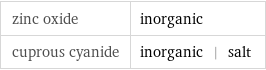 zinc oxide | inorganic cuprous cyanide | inorganic | salt