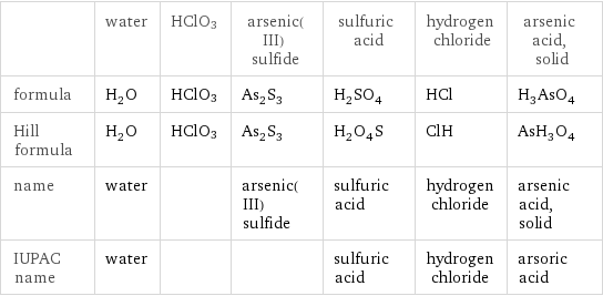  | water | HClO3 | arsenic(III) sulfide | sulfuric acid | hydrogen chloride | arsenic acid, solid formula | H_2O | HClO3 | As_2S_3 | H_2SO_4 | HCl | H_3AsO_4 Hill formula | H_2O | HClO3 | As_2S_3 | H_2O_4S | ClH | AsH_3O_4 name | water | | arsenic(III) sulfide | sulfuric acid | hydrogen chloride | arsenic acid, solid IUPAC name | water | | | sulfuric acid | hydrogen chloride | arsoric acid