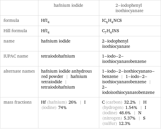  | hafnium iodide | 2-iodophenyl isothiocyanate formula | HfI_4 | IC_6H_4NCS Hill formula | HfI_4 | C_7H_4INS name | hafnium iodide | 2-iodophenyl isothiocyanate IUPAC name | tetraiodohafnium | 1-iodo-2-isothiocyanatobenzene alternate names | hafnium iodide anhydrous red powder | hafnium tetraiodide | tetraiodohafnium | 1-iodo-2-isothiocyanato-benzene | 1-iodo-2-isothiocyanatobenzene | 2-iodoisothiocyanatobenzene mass fractions | Hf (hafnium) 26% | I (iodine) 74% | C (carbon) 32.2% | H (hydrogen) 1.54% | I (iodine) 48.6% | N (nitrogen) 5.37% | S (sulfur) 12.3%