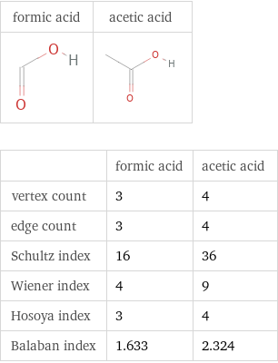   | formic acid | acetic acid vertex count | 3 | 4 edge count | 3 | 4 Schultz index | 16 | 36 Wiener index | 4 | 9 Hosoya index | 3 | 4 Balaban index | 1.633 | 2.324