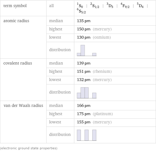 term symbol | all | ^1S_0 | ^2S_(1/2) | ^3D_3 | ^4F_(9/2) | ^5D_4 | ^6S_(5/2) atomic radius | median | 135 pm  | highest | 150 pm (mercury)  | lowest | 130 pm (osmium)  | distribution |  covalent radius | median | 139 pm  | highest | 151 pm (rhenium)  | lowest | 132 pm (mercury)  | distribution |  van der Waals radius | median | 166 pm  | highest | 175 pm (platinum)  | lowest | 155 pm (mercury)  | distribution |  (electronic ground state properties)