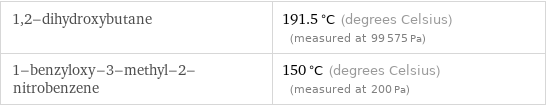 1, 2-dihydroxybutane | 191.5 °C (degrees Celsius) (measured at 99575 Pa) 1-benzyloxy-3-methyl-2-nitrobenzene | 150 °C (degrees Celsius) (measured at 200 Pa)