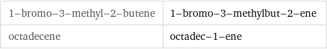 1-bromo-3-methyl-2-butene | 1-bromo-3-methylbut-2-ene octadecene | octadec-1-ene