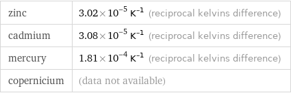 zinc | 3.02×10^-5 K^(-1) (reciprocal kelvins difference) cadmium | 3.08×10^-5 K^(-1) (reciprocal kelvins difference) mercury | 1.81×10^-4 K^(-1) (reciprocal kelvins difference) copernicium | (data not available)