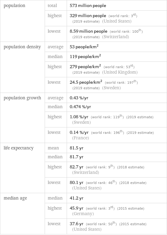 population | total | 573 million people  | highest | 329 million people (world rank: 3rd) (2019 estimate) (United States)  | lowest | 8.59 million people (world rank: 100th) (2019 estimate) (Switzerland) population density | average | 53 people/km^2  | median | 119 people/km^2  | highest | 279 people/km^2 (world rank: 53rd) (2019 estimate) (United Kingdom)  | lowest | 24.5 people/km^2 (world rank: 197th) (2019 estimate) (Sweden) population growth | average | 0.43 %/yr  | median | 0.474 %/yr  | highest | 1.08 %/yr (world rank: 119th) (2019 estimate) (Sweden)  | lowest | 0.14 %/yr (world rank: 196th) (2019 estimate) (France) life expectancy | mean | 81.5 yr  | median | 81.7 yr  | highest | 82.7 yr (world rank: 9th) (2018 estimate) (Switzerland)  | lowest | 80.1 yr (world rank: 46th) (2018 estimate) (United States) median age | median | 41.2 yr  | highest | 45.9 yr (world rank: 3rd) (2015 estimate) (Germany)  | lowest | 37.6 yr (world rank: 50th) (2015 estimate) (United States)