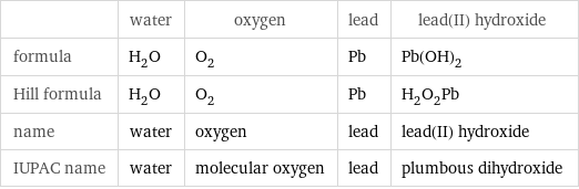  | water | oxygen | lead | lead(II) hydroxide formula | H_2O | O_2 | Pb | Pb(OH)_2 Hill formula | H_2O | O_2 | Pb | H_2O_2Pb name | water | oxygen | lead | lead(II) hydroxide IUPAC name | water | molecular oxygen | lead | plumbous dihydroxide