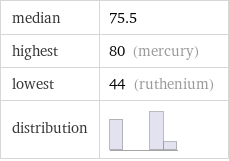 median | 75.5 highest | 80 (mercury) lowest | 44 (ruthenium) distribution | 