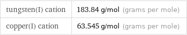 tungsten(I) cation | 183.84 g/mol (grams per mole) copper(I) cation | 63.545 g/mol (grams per mole)