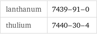 lanthanum | 7439-91-0 thulium | 7440-30-4