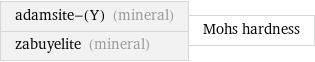 adamsite-(Y) (mineral) zabuyelite (mineral) | Mohs hardness