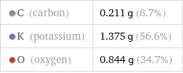  C (carbon) | 0.211 g (8.7%)  K (potassium) | 1.375 g (56.6%)  O (oxygen) | 0.844 g (34.7%)