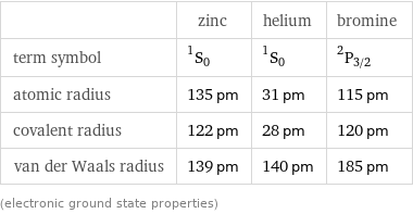  | zinc | helium | bromine term symbol | ^1S_0 | ^1S_0 | ^2P_(3/2) atomic radius | 135 pm | 31 pm | 115 pm covalent radius | 122 pm | 28 pm | 120 pm van der Waals radius | 139 pm | 140 pm | 185 pm (electronic ground state properties)