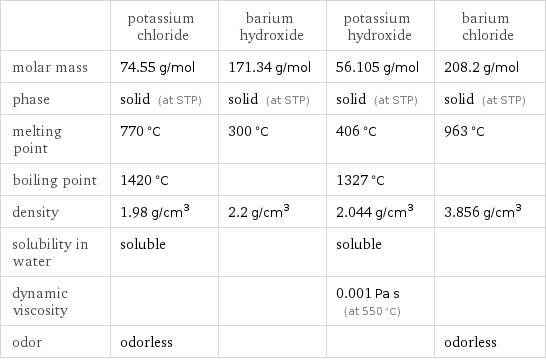  | potassium chloride | barium hydroxide | potassium hydroxide | barium chloride molar mass | 74.55 g/mol | 171.34 g/mol | 56.105 g/mol | 208.2 g/mol phase | solid (at STP) | solid (at STP) | solid (at STP) | solid (at STP) melting point | 770 °C | 300 °C | 406 °C | 963 °C boiling point | 1420 °C | | 1327 °C |  density | 1.98 g/cm^3 | 2.2 g/cm^3 | 2.044 g/cm^3 | 3.856 g/cm^3 solubility in water | soluble | | soluble |  dynamic viscosity | | | 0.001 Pa s (at 550 °C) |  odor | odorless | | | odorless