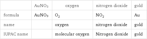  | AuNO3 | oxygen | nitrogen dioxide | gold formula | AuNO3 | O_2 | NO_2 | Au name | | oxygen | nitrogen dioxide | gold IUPAC name | | molecular oxygen | Nitrogen dioxide | gold