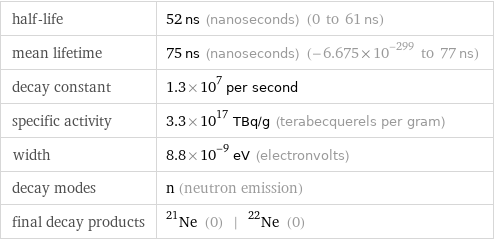 half-life | 52 ns (nanoseconds) (0 to 61 ns) mean lifetime | 75 ns (nanoseconds) (-6.675×10^-299 to 77 ns) decay constant | 1.3×10^7 per second specific activity | 3.3×10^17 TBq/g (terabecquerels per gram) width | 8.8×10^-9 eV (electronvolts) decay modes | n (neutron emission) final decay products | Ne-21 (0) | Ne-22 (0)