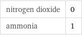 nitrogen dioxide | 0 ammonia | 1