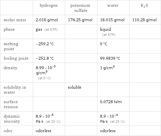  | hydrogen | potassium sulfate | water | K2S molar mass | 2.016 g/mol | 174.25 g/mol | 18.015 g/mol | 110.26 g/mol phase | gas (at STP) | | liquid (at STP) |  melting point | -259.2 °C | | 0 °C |  boiling point | -252.8 °C | | 99.9839 °C |  density | 8.99×10^-5 g/cm^3 (at 0 °C) | | 1 g/cm^3 |  solubility in water | | soluble | |  surface tension | | | 0.0728 N/m |  dynamic viscosity | 8.9×10^-6 Pa s (at 25 °C) | | 8.9×10^-4 Pa s (at 25 °C) |  odor | odorless | | odorless | 