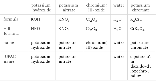  | potassium hydroxide | potassium nitrate | chromium(III) oxide | water | potassium chromate formula | KOH | KNO_3 | Cr_2O_3 | H_2O | K_2CrO_4 Hill formula | HKO | KNO_3 | Cr_2O_3 | H_2O | CrK_2O_4 name | potassium hydroxide | potassium nitrate | chromium(III) oxide | water | potassium chromate IUPAC name | potassium hydroxide | potassium nitrate | | water | dipotassium dioxido-dioxochromium