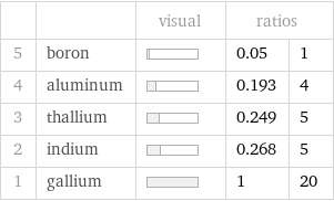  | | visual | ratios |  5 | boron | | 0.05 | 1 4 | aluminum | | 0.193 | 4 3 | thallium | | 0.249 | 5 2 | indium | | 0.268 | 5 1 | gallium | | 1 | 20
