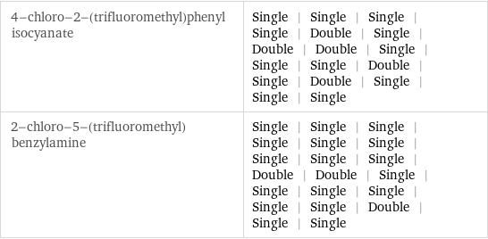 4-chloro-2-(trifluoromethyl)phenyl isocyanate | Single | Single | Single | Single | Double | Single | Double | Double | Single | Single | Single | Double | Single | Double | Single | Single | Single 2-chloro-5-(trifluoromethyl)benzylamine | Single | Single | Single | Single | Single | Single | Single | Single | Single | Double | Double | Single | Single | Single | Single | Single | Single | Double | Single | Single