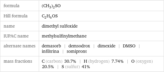 formula | (CH_3)_2SO Hill formula | C_2H_6OS name | dimethyl sulfoxide IUPAC name | methylsulfinylmethane alternate names | demasorb | demsodrox | dimexide | DMSO | infiltrina | somipront mass fractions | C (carbon) 30.7% | H (hydrogen) 7.74% | O (oxygen) 20.5% | S (sulfur) 41%