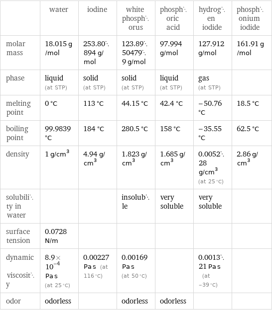  | water | iodine | white phosphorus | phosphoric acid | hydrogen iodide | phosphonium iodide molar mass | 18.015 g/mol | 253.80894 g/mol | 123.89504799 g/mol | 97.994 g/mol | 127.912 g/mol | 161.91 g/mol phase | liquid (at STP) | solid (at STP) | solid (at STP) | liquid (at STP) | gas (at STP) |  melting point | 0 °C | 113 °C | 44.15 °C | 42.4 °C | -50.76 °C | 18.5 °C boiling point | 99.9839 °C | 184 °C | 280.5 °C | 158 °C | -35.55 °C | 62.5 °C density | 1 g/cm^3 | 4.94 g/cm^3 | 1.823 g/cm^3 | 1.685 g/cm^3 | 0.005228 g/cm^3 (at 25 °C) | 2.86 g/cm^3 solubility in water | | | insoluble | very soluble | very soluble |  surface tension | 0.0728 N/m | | | | |  dynamic viscosity | 8.9×10^-4 Pa s (at 25 °C) | 0.00227 Pa s (at 116 °C) | 0.00169 Pa s (at 50 °C) | | 0.001321 Pa s (at -39 °C) |  odor | odorless | | odorless | odorless | | 