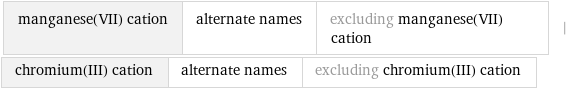 manganese(VII) cation | alternate names | excluding manganese(VII) cation | chromium(III) cation | alternate names | excluding chromium(III) cation