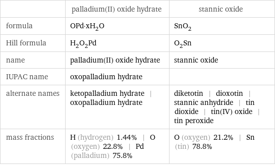  | palladium(II) oxide hydrate | stannic oxide formula | OPd·xH_2O | SnO_2 Hill formula | H_2O_2Pd | O_2Sn name | palladium(II) oxide hydrate | stannic oxide IUPAC name | oxopalladium hydrate |  alternate names | ketopalladium hydrate | oxopalladium hydrate | diketotin | dioxotin | stannic anhydride | tin dioxide | tin(IV) oxide | tin peroxide mass fractions | H (hydrogen) 1.44% | O (oxygen) 22.8% | Pd (palladium) 75.8% | O (oxygen) 21.2% | Sn (tin) 78.8%