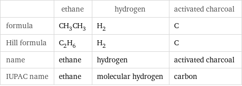  | ethane | hydrogen | activated charcoal formula | CH_3CH_3 | H_2 | C Hill formula | C_2H_6 | H_2 | C name | ethane | hydrogen | activated charcoal IUPAC name | ethane | molecular hydrogen | carbon