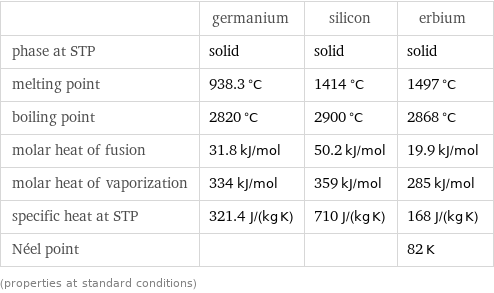  | germanium | silicon | erbium phase at STP | solid | solid | solid melting point | 938.3 °C | 1414 °C | 1497 °C boiling point | 2820 °C | 2900 °C | 2868 °C molar heat of fusion | 31.8 kJ/mol | 50.2 kJ/mol | 19.9 kJ/mol molar heat of vaporization | 334 kJ/mol | 359 kJ/mol | 285 kJ/mol specific heat at STP | 321.4 J/(kg K) | 710 J/(kg K) | 168 J/(kg K) Néel point | | | 82 K (properties at standard conditions)