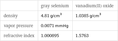  | gray selenium | vanadium(II) oxide density | 4.81 g/cm^3 | 1.0385 g/cm^3 vapor pressure | 0.0071 mmHg |  refractive index | 1.000895 | 1.5763