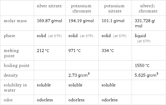  | silver nitrate | potassium chromate | potassium nitrate | silver(I) chromate molar mass | 169.87 g/mol | 194.19 g/mol | 101.1 g/mol | 331.728 g/mol phase | solid (at STP) | solid (at STP) | solid (at STP) | liquid (at STP) melting point | 212 °C | 971 °C | 334 °C |  boiling point | | | | 1550 °C density | | 2.73 g/cm^3 | | 5.625 g/cm^3 solubility in water | soluble | soluble | soluble |  odor | odorless | odorless | odorless | 