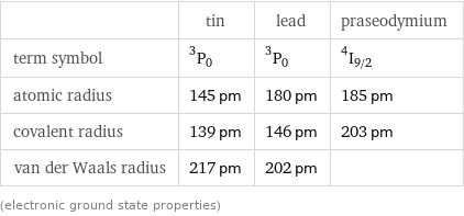  | tin | lead | praseodymium term symbol | ^3P_0 | ^3P_0 | ^4I_(9/2) atomic radius | 145 pm | 180 pm | 185 pm covalent radius | 139 pm | 146 pm | 203 pm van der Waals radius | 217 pm | 202 pm |  (electronic ground state properties)