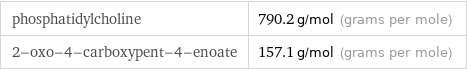 phosphatidylcholine | 790.2 g/mol (grams per mole) 2-oxo-4-carboxypent-4-enoate | 157.1 g/mol (grams per mole)