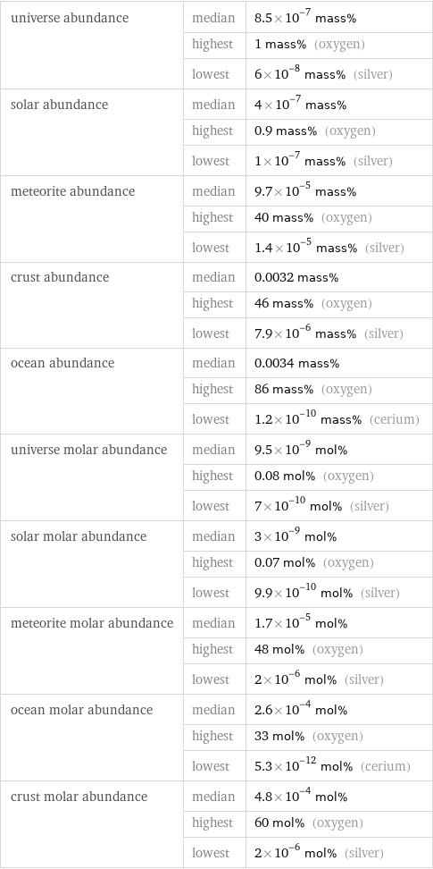 universe abundance | median | 8.5×10^-7 mass%  | highest | 1 mass% (oxygen)  | lowest | 6×10^-8 mass% (silver) solar abundance | median | 4×10^-7 mass%  | highest | 0.9 mass% (oxygen)  | lowest | 1×10^-7 mass% (silver) meteorite abundance | median | 9.7×10^-5 mass%  | highest | 40 mass% (oxygen)  | lowest | 1.4×10^-5 mass% (silver) crust abundance | median | 0.0032 mass%  | highest | 46 mass% (oxygen)  | lowest | 7.9×10^-6 mass% (silver) ocean abundance | median | 0.0034 mass%  | highest | 86 mass% (oxygen)  | lowest | 1.2×10^-10 mass% (cerium) universe molar abundance | median | 9.5×10^-9 mol%  | highest | 0.08 mol% (oxygen)  | lowest | 7×10^-10 mol% (silver) solar molar abundance | median | 3×10^-9 mol%  | highest | 0.07 mol% (oxygen)  | lowest | 9.9×10^-10 mol% (silver) meteorite molar abundance | median | 1.7×10^-5 mol%  | highest | 48 mol% (oxygen)  | lowest | 2×10^-6 mol% (silver) ocean molar abundance | median | 2.6×10^-4 mol%  | highest | 33 mol% (oxygen)  | lowest | 5.3×10^-12 mol% (cerium) crust molar abundance | median | 4.8×10^-4 mol%  | highest | 60 mol% (oxygen)  | lowest | 2×10^-6 mol% (silver)