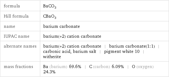 formula | BaCO_3 Hill formula | CBaO_3 name | barium carbonate IUPAC name | barium(+2) cation carbonate alternate names | barium(+2) cation carbonate | barium carbonate(1:1) | carbonic acid, barium salt | pigment white 10 | witherite mass fractions | Ba (barium) 69.6% | C (carbon) 6.09% | O (oxygen) 24.3%