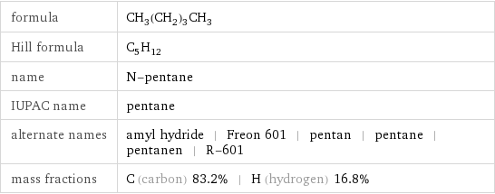 formula | CH_3(CH_2)_3CH_3 Hill formula | C_5H_12 name | N-pentane IUPAC name | pentane alternate names | amyl hydride | Freon 601 | pentan | pentane | pentanen | R-601 mass fractions | C (carbon) 83.2% | H (hydrogen) 16.8%