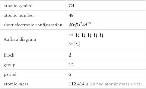 atomic symbol | Cd atomic number | 48 short electronic configuration | [Kr]5s^24d^10 Aufbau diagram | 4d  5s  block | d group | 12 period | 5 atomic mass | 112.414 u (unified atomic mass units)