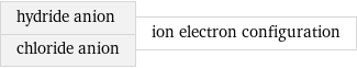 hydride anion chloride anion | ion electron configuration