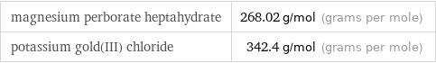 magnesium perborate heptahydrate | 268.02 g/mol (grams per mole) potassium gold(III) chloride | 342.4 g/mol (grams per mole)