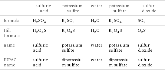  | sulfuric acid | potassium sulfite | water | potassium sulfate | sulfur dioxide formula | H_2SO_4 | K_2SO_3 | H_2O | K_2SO_4 | SO_2 Hill formula | H_2O_4S | K_2O_3S | H_2O | K_2O_4S | O_2S name | sulfuric acid | potassium sulfite | water | potassium sulfate | sulfur dioxide IUPAC name | sulfuric acid | dipotassium sulfite | water | dipotassium sulfate | sulfur dioxide