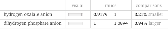  | visual | ratios | | comparisons hydrogen oxalate anion | | 0.9179 | 1 | 8.21% smaller dihydrogen phosphate anion | | 1 | 1.0894 | 8.94% larger