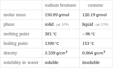  | sodium bromate | cumene molar mass | 150.89 g/mol | 120.19 g/mol phase | solid (at STP) | liquid (at STP) melting point | 381 °C | -96 °C boiling point | 1390 °C | 153 °C density | 3.339 g/cm^3 | 0.864 g/cm^3 solubility in water | soluble | insoluble