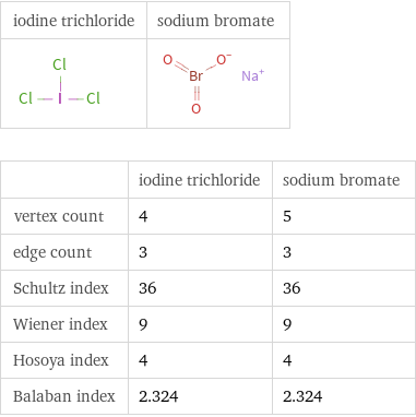   | iodine trichloride | sodium bromate vertex count | 4 | 5 edge count | 3 | 3 Schultz index | 36 | 36 Wiener index | 9 | 9 Hosoya index | 4 | 4 Balaban index | 2.324 | 2.324